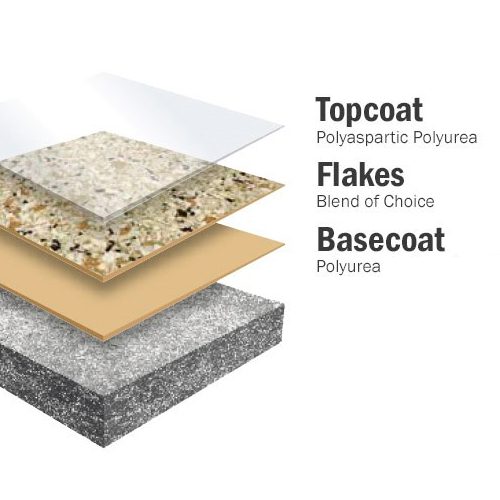 concrete coating layers diagram 500px
